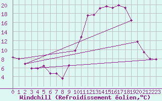 Courbe du refroidissement olien pour Nevers (58)