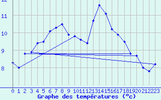 Courbe de tempratures pour Lanvoc (29)