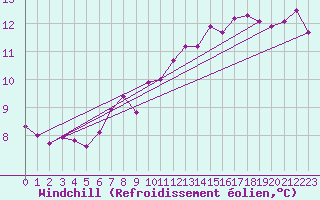 Courbe du refroidissement olien pour Vernouillet (78)