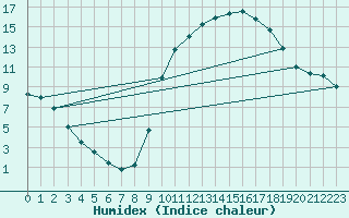Courbe de l'humidex pour Arquettes-en-Val (11)