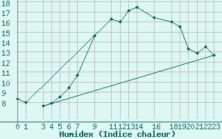 Courbe de l'humidex pour Diepenbeek (Be)