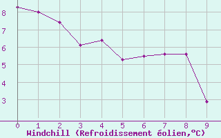 Courbe du refroidissement olien pour Tacuarembo