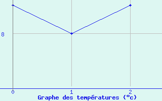 Courbe de tempratures pour Uto