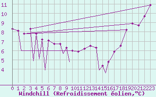 Courbe du refroidissement olien pour Sandspit, B. C.