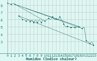 Courbe de l'humidex pour Bergen / Flesland