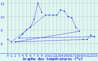 Courbe de tempratures pour Kumlinge Kk