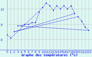 Courbe de tempratures pour Roesnaes