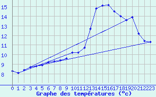 Courbe de tempratures pour Lauzerte (82)