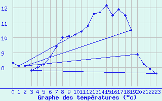 Courbe de tempratures pour Sattel-Aegeri (Sw)