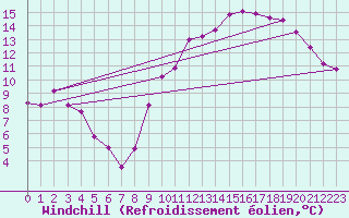 Courbe du refroidissement olien pour Saint-Philbert-de-Grand-Lieu (44)