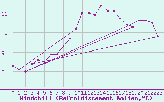 Courbe du refroidissement olien pour Rennes (35)