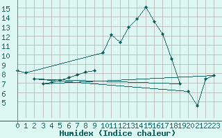 Courbe de l'humidex pour Cernay (86)