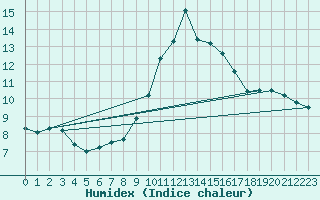 Courbe de l'humidex pour Dellach Im Drautal
