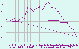 Courbe du refroidissement olien pour Birzai