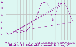 Courbe du refroidissement olien pour Zeebrugge