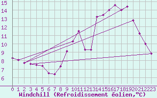 Courbe du refroidissement olien pour Souprosse (40)