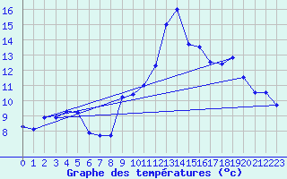 Courbe de tempratures pour Grandchamp (89)