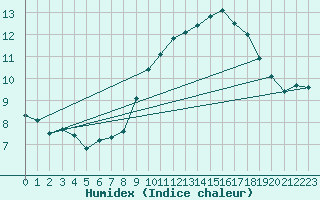 Courbe de l'humidex pour Pomrols (34)