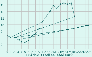 Courbe de l'humidex pour Wiesenburg