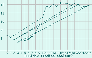 Courbe de l'humidex pour Belorado