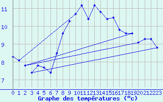 Courbe de tempratures pour Flakkebjerg
