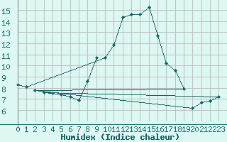 Courbe de l'humidex pour Xonrupt-Longemer (88)