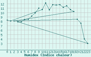 Courbe de l'humidex pour Machrihanish