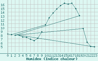 Courbe de l'humidex pour Aoste (It)