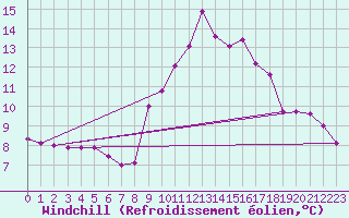 Courbe du refroidissement olien pour Colombier Jeune (07)