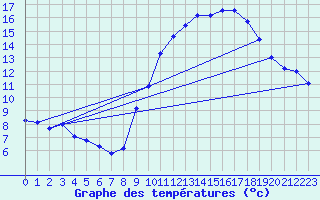 Courbe de tempratures pour Erne (53)