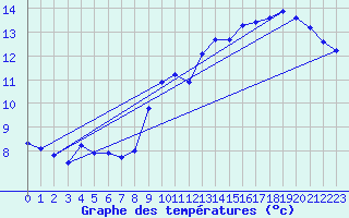 Courbe de tempratures pour Nostang (56)