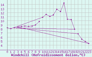 Courbe du refroidissement olien pour Mont-de-Marsan (40)