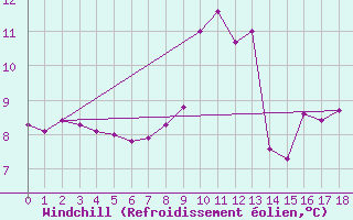 Courbe du refroidissement olien pour Selonnet (04)