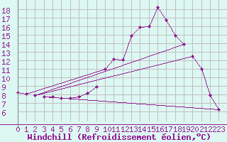 Courbe du refroidissement olien pour Chamonix-Mont-Blanc (74)