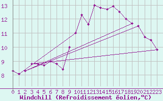 Courbe du refroidissement olien pour Alistro (2B)