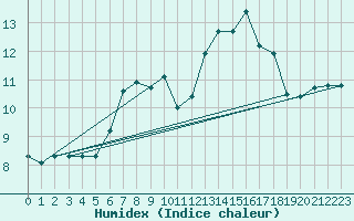 Courbe de l'humidex pour Monte Scuro