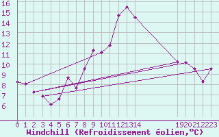 Courbe du refroidissement olien pour Bischofszell