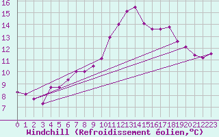 Courbe du refroidissement olien pour Ploumanac