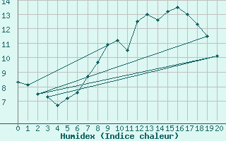 Courbe de l'humidex pour Leeds Bradford