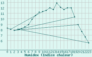 Courbe de l'humidex pour Waldmunchen