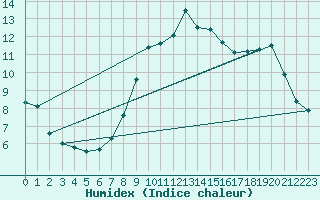 Courbe de l'humidex pour Vandells