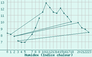 Courbe de l'humidex pour Viseu
