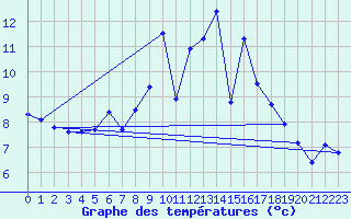 Courbe de tempratures pour Kaisersbach-Cronhuette