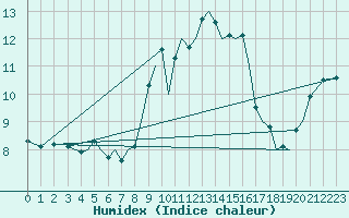 Courbe de l'humidex pour Guernesey (UK)