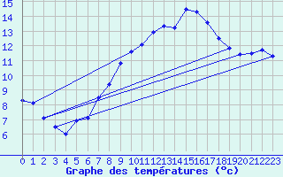 Courbe de tempratures pour Hoherodskopf-Vogelsberg