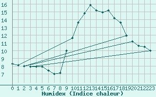 Courbe de l'humidex pour Colombier Jeune (07)
