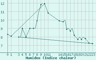 Courbe de l'humidex pour Svolvaer / Helle