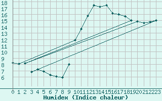Courbe de l'humidex pour Tudela