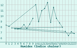 Courbe de l'humidex pour Kaisersbach-Cronhuette