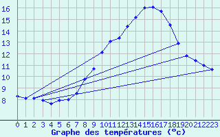 Courbe de tempratures pour Bujarraloz
